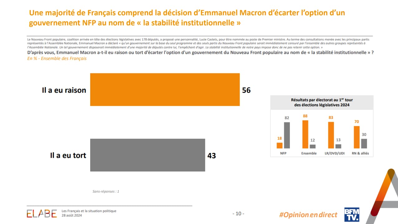 Pour 56% des Français interrogés, Emmanuel Macron a eu raison d'écarter l'option d'un gouvernement NFP. Pour 56% des Français interrogés, Emmanuel Macron a eu raison d'écarter l'option d'un gouvernement NFP.