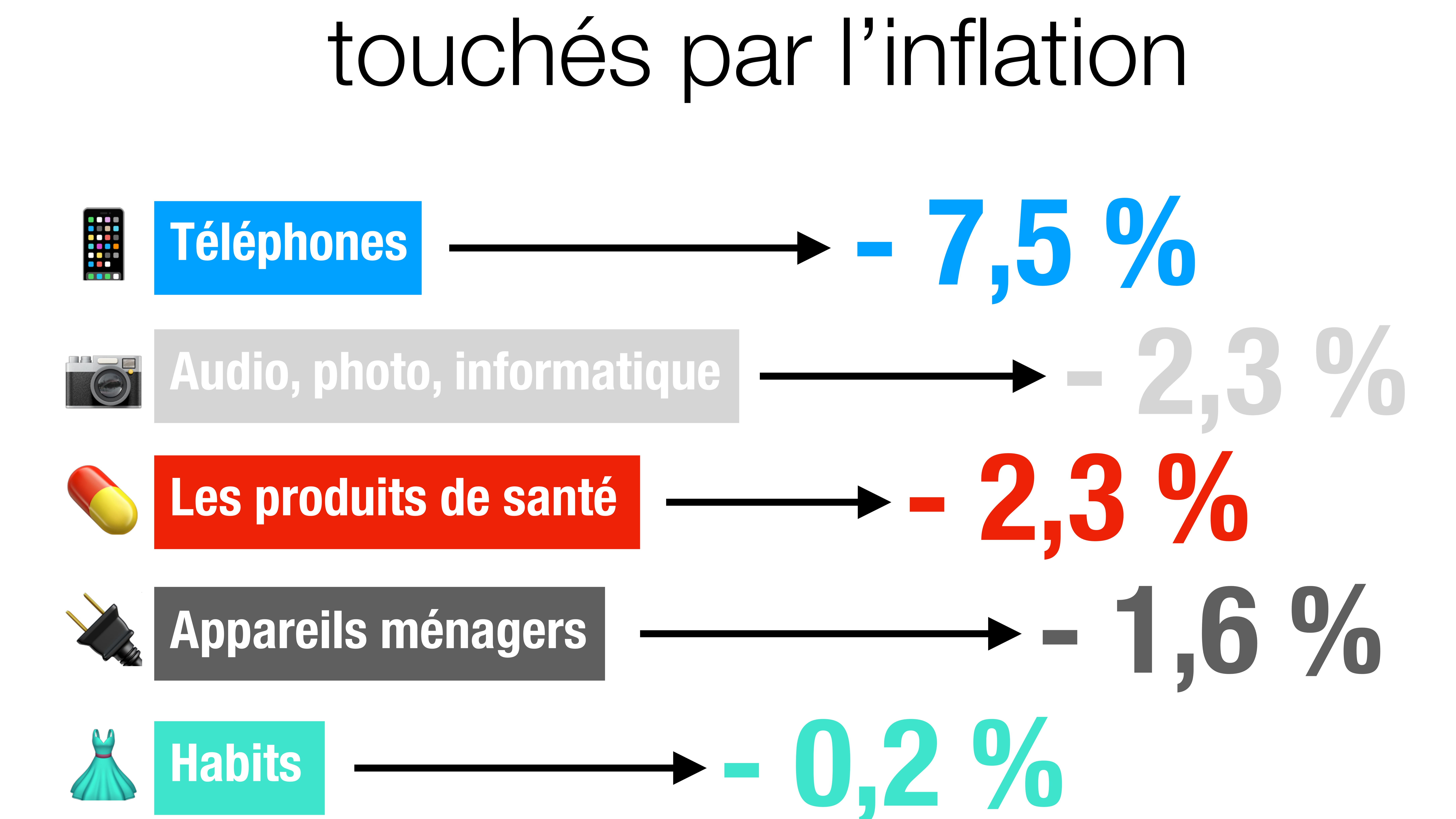 Les produits les moins touchés par l'inflation en 2019. Les produits les moins touchés par l'inflation en 2019.