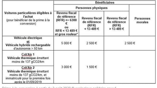 Selon le nouveau système, les particuliers recevront de 2.500 à 5.000 euros (selon leurs revenus), pour l'achat d'un véhicule électrique ou hybride rechargeable. Ce sera 1.500 à 3.000 euros pour un véhicule Crit'Air 1 ou 2.