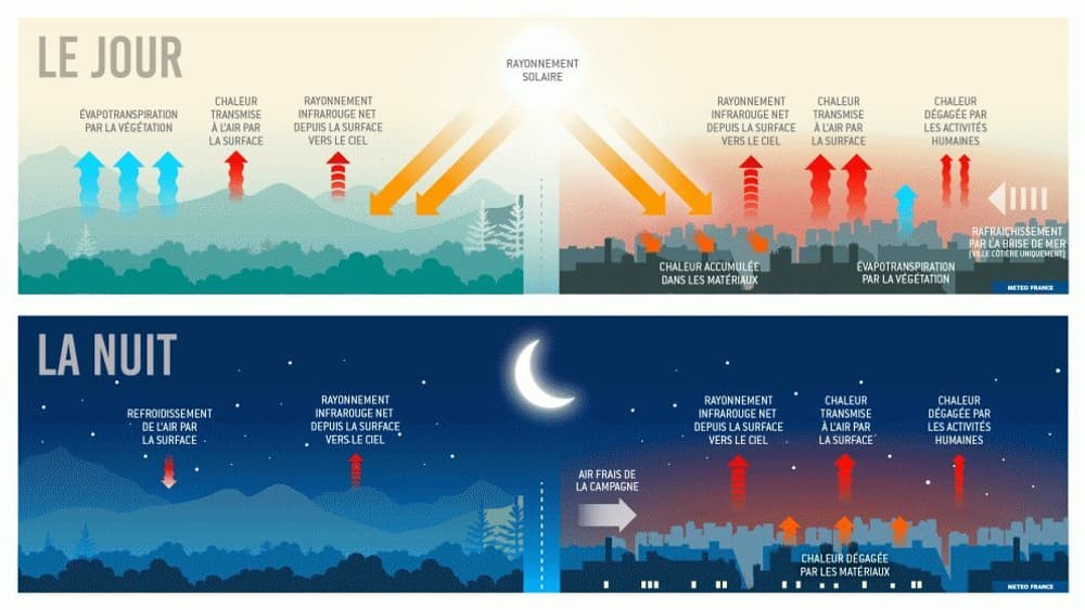 Le mécanisme d'îlot de chaleur urbain Le mécanisme d'îlot de chaleur urbain