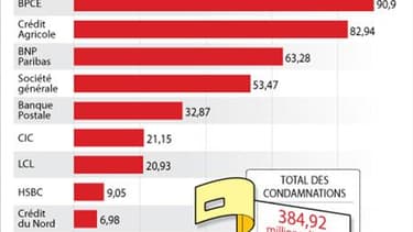 LES BANQUES MISES À L'AMENDE