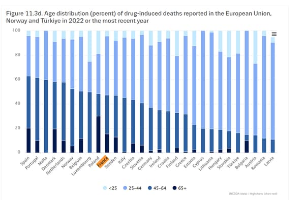 An EMCDDA chart published on June 11, 2024 shows the age distribution of drug-related deaths in Europe.