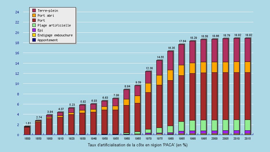 Evolution du taux d'artificialisation en Paca.