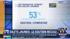 Gilets jaunes: 84% des Français condamnent les violences de samedi dernier