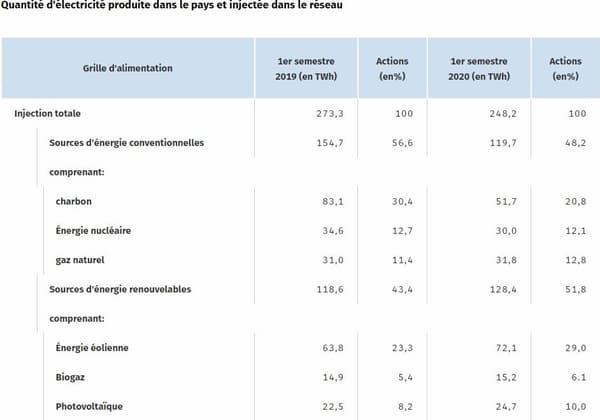 Avec 29% de la quantité d'électricité injectée dans le réseau allemand, l'énergie éolienne a été la source d'énergie la plus importante pour la production d'électricité. Avec 29% de la quantité d'électricité injectée dans le réseau allemand, l'énergie éolienne a été la source d'énergie la plus importante pour la production d'électricité.