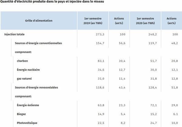 Avec 29% de la quantité d'électricité injectée dans le réseau allemand, l'énergie éolienne a été la source d'énergie la plus importante pour la production d'électricité. 