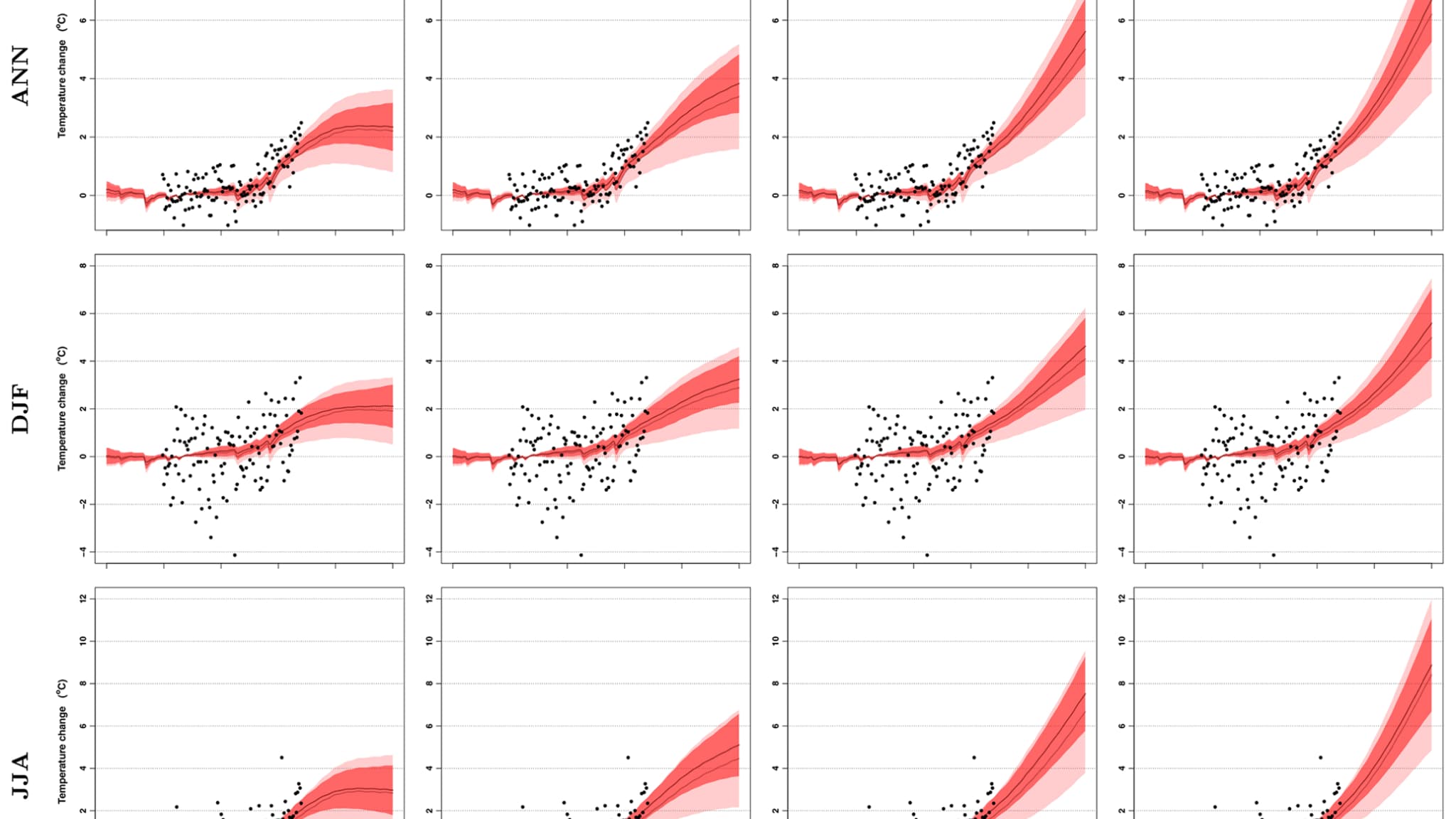 Projections de l'augmentation des températures moyennes d'ici 2100 selon différents scénarios, du plus optimiste ou plus pessimiste Projections de l'augmentation des températures moyennes d'ici 2100 selon différents scénarios, du plus optimiste ou plus pessimiste