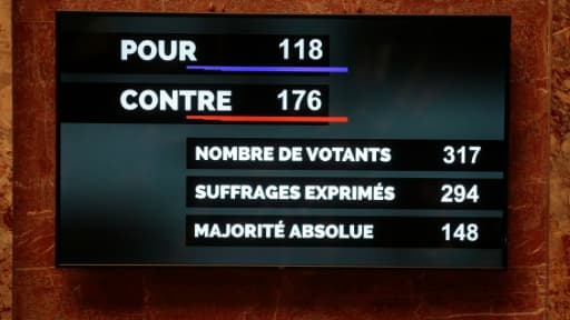 Les résultats du vote des députés le 9 février 2016 à l'Assemblée nationale à Paris, sur l'article 2 de l'amendement de la Constitution Les résultats du vote des députés le 9 février 2016 à l'Assemblée nationale à Paris, sur l'article 2 de l'amendement de la Constitution