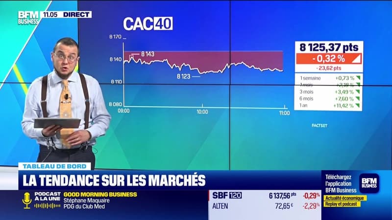 Le tableau de bord : Le CAC 40 en baisse en ce début de semaine - 22/12