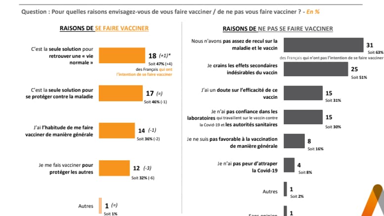 Les raisons évoquées de ne pas se faire vacciner Les raisons évoquées de ne pas se faire vacciner