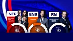 Résultats du second tour des élections législatives de 2024, selon les estimations de l'institut Elabe pour BFMTV-RMC et La Tribune Dimanche