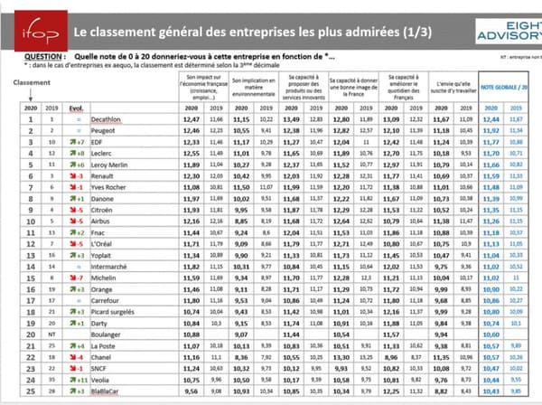 Classement général des entreprises les plus admirées Classement général des entreprises les plus admirées