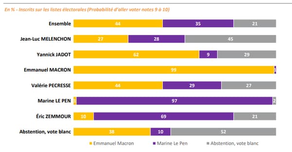 Les reports de voix au premier et second tour, d'après notre sondage Opinion 2022 d'Elabe, pour BFMTV Les reports de voix au premier et second tour, d'après notre sondage Opinion 2022 d'Elabe, pour BFMTV