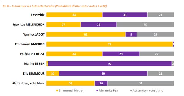 Les reports de voix au premier et second tour, d'après notre sondage Opinion 2022 d'Elabe, pour BFMTV 