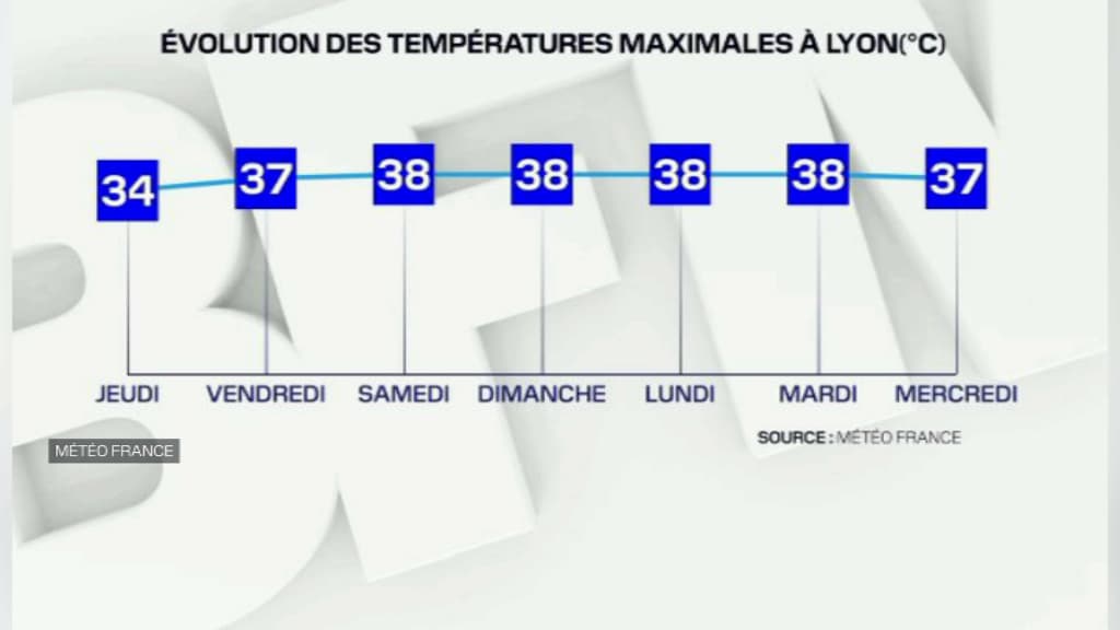 Les prévisions de températures à Lyon pour ces prochains jours.
