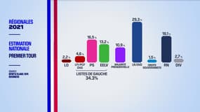 Les résultats des régionales 2021 