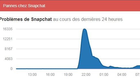Le pic de pannes signalées sur Snapchat a été atteint un peu avant 22 heures. Le pic de pannes signalées sur Snapchat a été atteint un peu avant 22 heures.