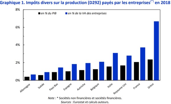 Les impôts de production en Europe Les impôts de production en Europe