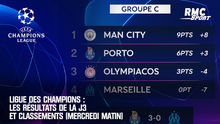Resultat Ligue Des Champions Ligue des champions : Les résultats et classements de la J3 (mercredi matin)