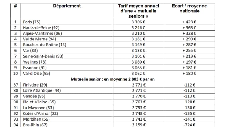 Le tarif moyen annuel d'une complémentaire santé en 2021 pour un couple de retraités en garanties renforcées. Le tarif moyen annuel d'une complémentaire santé en 2021 pour un couple de retraités en garanties renforcées.