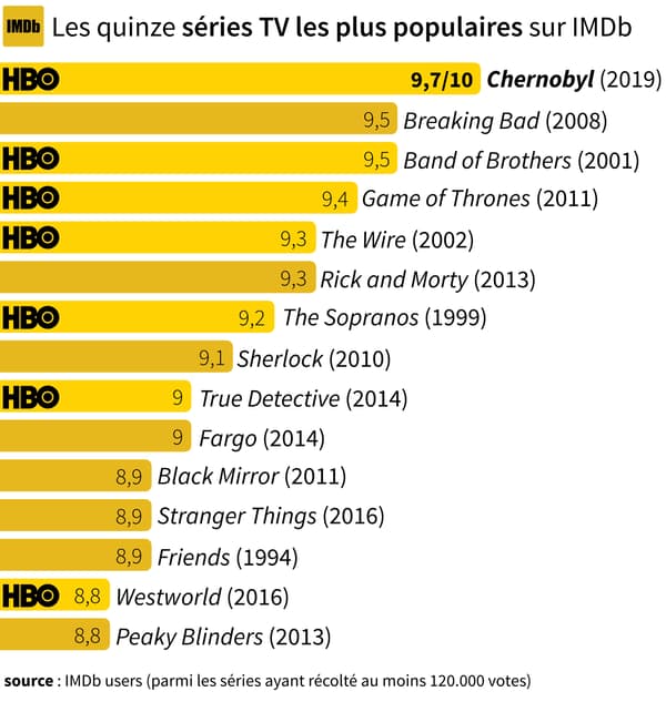 Les 15 séries les plus "populaires" sur IMDb.