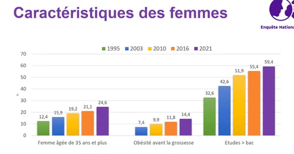 L'enquête nationale périnatale 2021 de l'INSERM et de Santé publique France montre que les femmes qui accouchent sont de plus en plus âgées, plus souvent obèses et ont un plus haut niveau d'études, parue le 6 octobre 2022