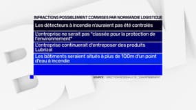 Normandie Logistique, l'entreprise voisine de Lubrizol, a commis des infractions, selon un rapport de la Direction régionale de l'environnement 
