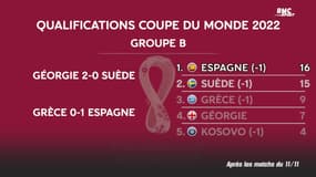 Qualifs CDM 2022 : La bonne affaire de l'Espagne, le carton de l'Allemagne ... les résultats du 11 novembre