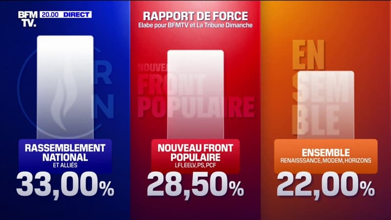 Législatives: le Rassemblement national en tête avec 33% des voix, suivi par le Nouveau Front populaire (28,5%) et Ensemble (22%)