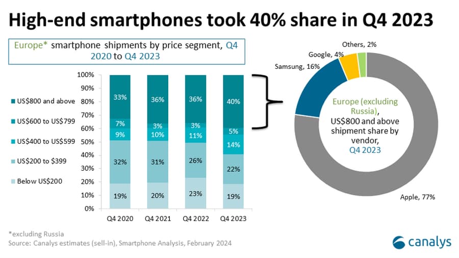 La vente de smartphone haut de game (plus de 800 dollars) a compté pour 40% du nombre total d'unités vendues en Europe sur l'année 2023. La vente de smartphone haut de game (plus de 800 dollars) a compté pour 40% du nombre total d'unités vendues en Europe sur l'année 2023.