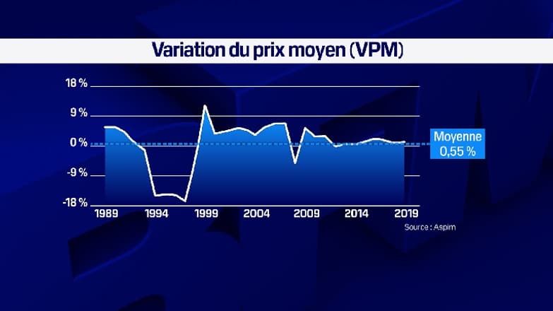 Variation du prix moyen d'une SCPI (étude meilleureSCPI.com) Variation du prix moyen d'une SCPI (étude meilleureSCPI.com)