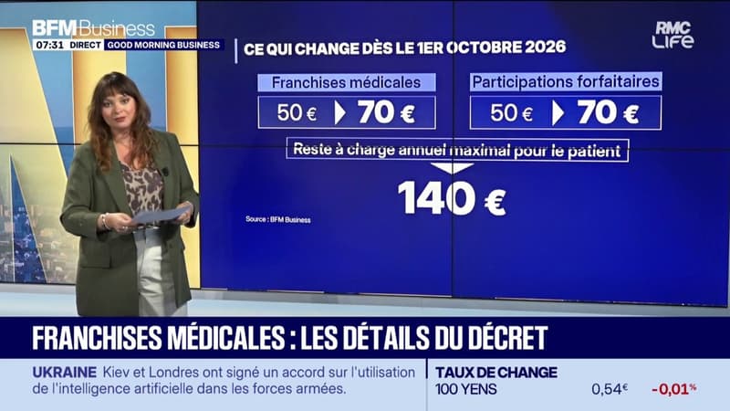 Franchises médicales : plafond à 140 €