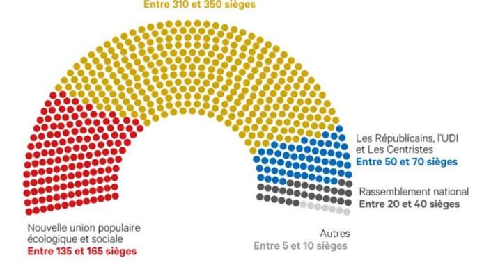 Projection réalisée par "Les Échos" de la composition de l'Assemblée nationale à l'issue des législatives 2022 selon un baromètre OpinionWay-Kéa Partners