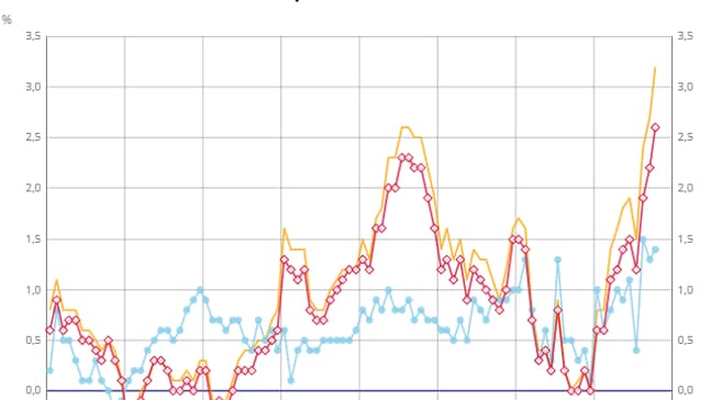 Evolution des prix à la consommation depuis 2014. Evolution des prix à la consommation depuis 2014.