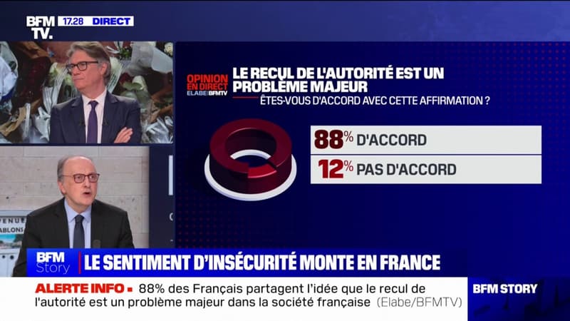88% des Français pensent que le recul de l'autorité est un problème majeur
