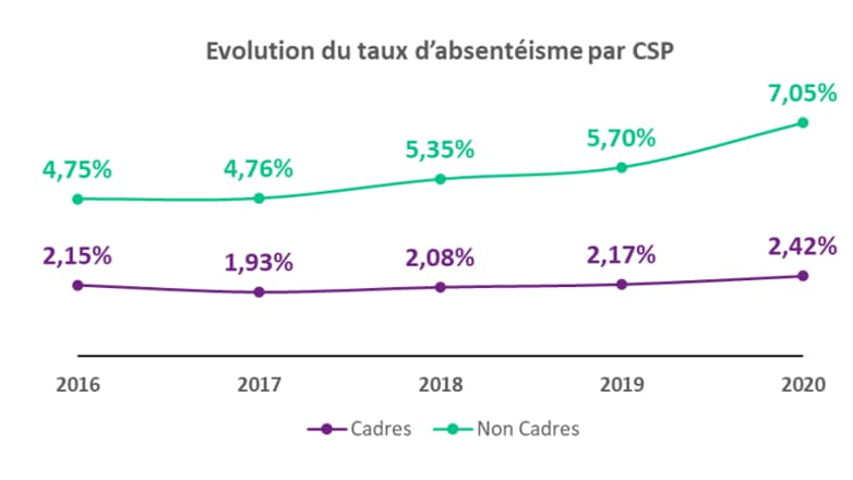 Le taux d'absentéisme chez les cadres et non-cadres