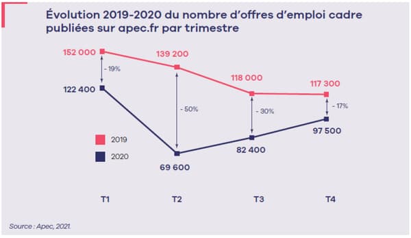 Les offres d'emplois en berne Les offres d'emplois en berne
