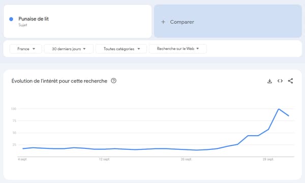 La tendance des recherches "punaises de lit" sur Google depuis le 4 septembre