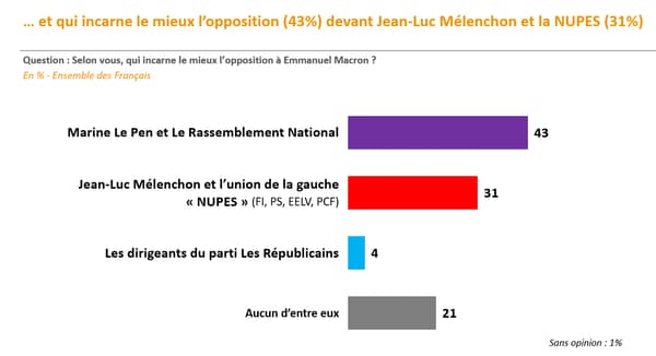 Les partis qui selon les Français incarnent le mieux l'opposition Les partis qui selon les Français incarnent le mieux l'opposition