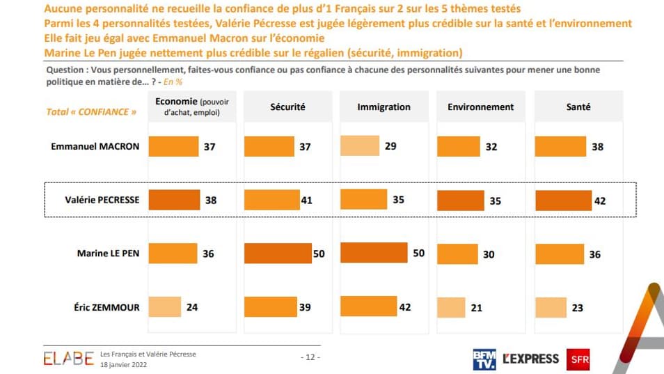 Sondage Elabe pour BFMTV le 18 janvier 2022. Sondage Elabe pour BFMTV le 18 janvier 2022.