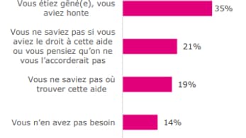 CRÉDOC, enquêtes Conditions de vie et aspirations des Français,
novembre 2022.
Lecture : 35% des personnes en précarité alimentaire ne fréquentant pas l’aide alimentaire citent comme raison « vous n’aviez pas droit à cette aide ». 