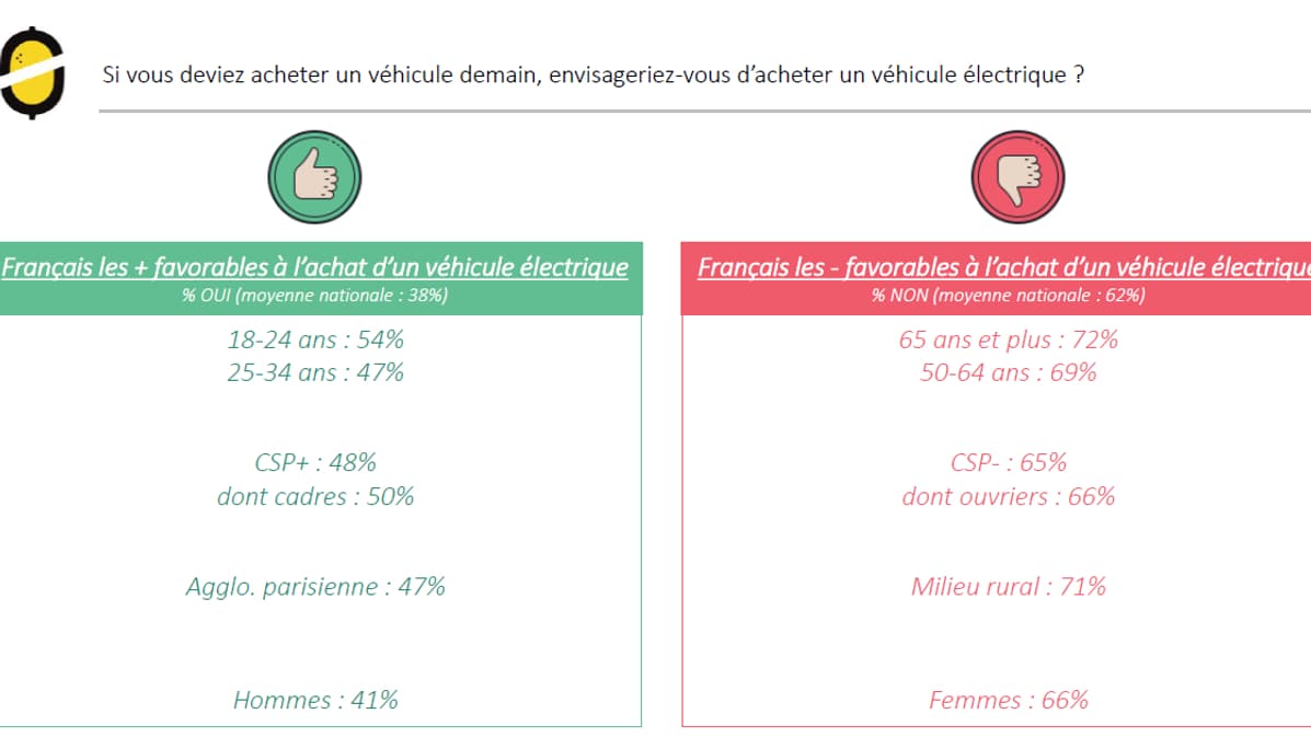 Les jeunes, les cadres, les urbains sont les plus favorables à la voiture électrique.