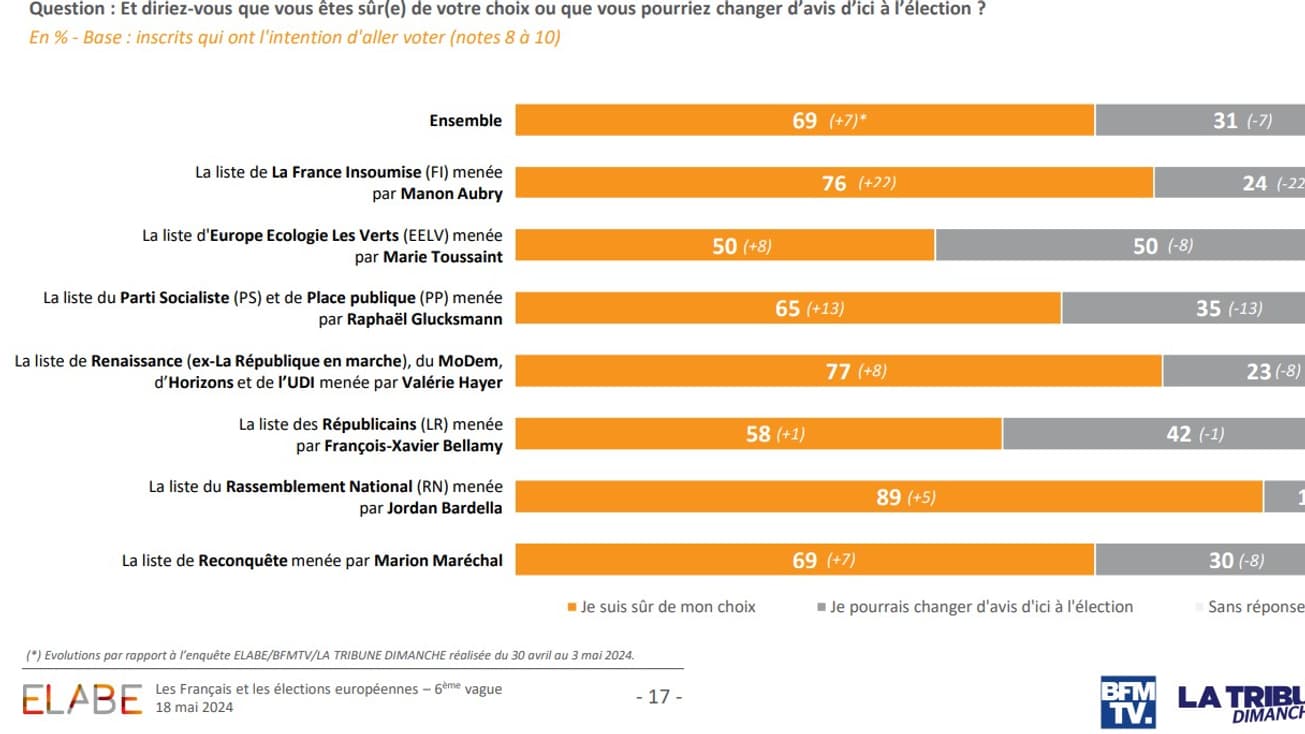 Proportion des électeurs à être sûrs de leur choix de vote avant les Européennes, selon un sondage Elabe pour BFMTV/La Tribune Dimanche