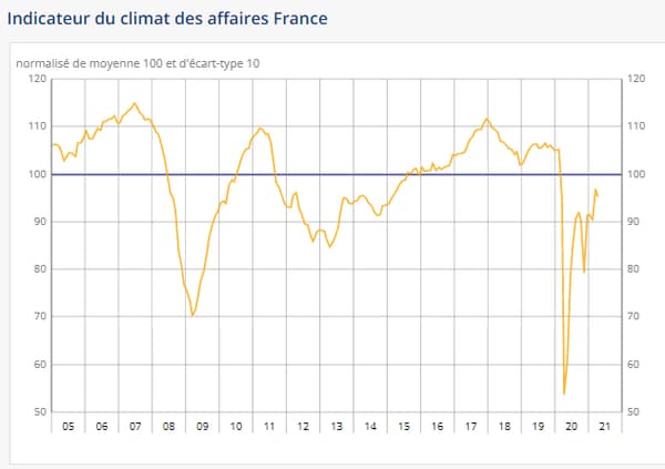 Climat des affaires en avril Climat des affaires en avril