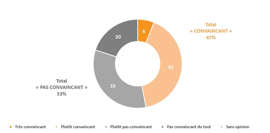 SONDAGE BFMTV - 47% des Français ont trouvé Macron convaincant lors de son allocution SONDAGE BFMTV - 47% des Français ont trouvé Macron convaincant lors de son allocution