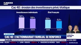 CAC 40 : l'actionnariat familial se renforce