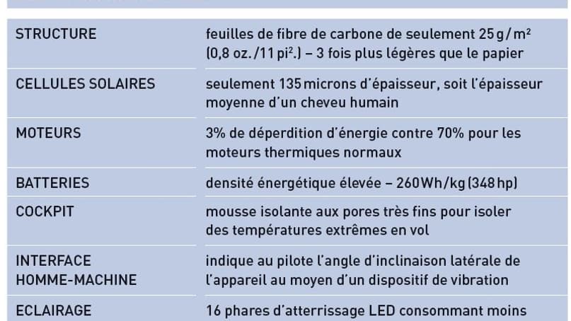 Les innovations à bord de Solar Impulse 2.