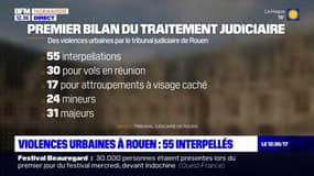 Violences urbaines à Rouen: 55 personnes ont été interpellées, 24 mineurs