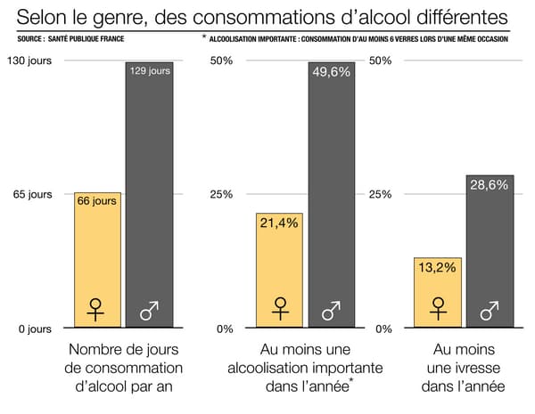 Infographie sur la consommation d'alcool selon le genre.