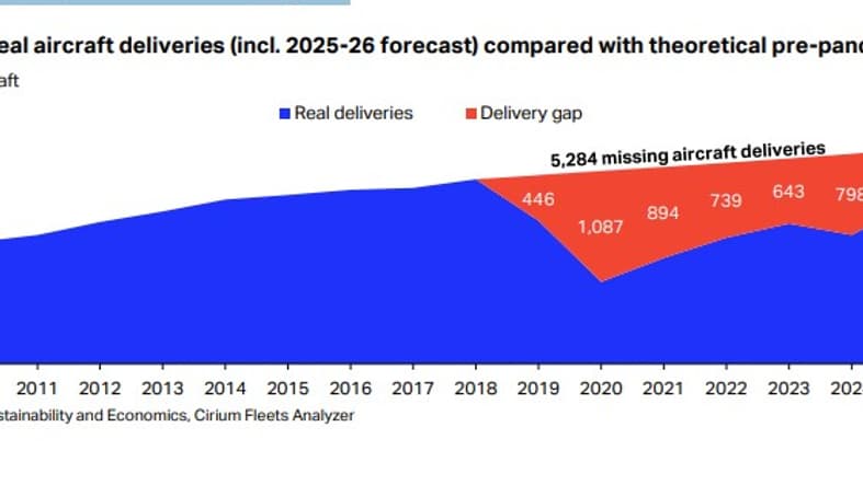 Les livraisons d'avions neufs entre 2010 et 2026 (en rouge, les livraisons non honorées) Les livraisons d'avions neufs entre 2010 et 2026 (en rouge, les livraisons non honorées)